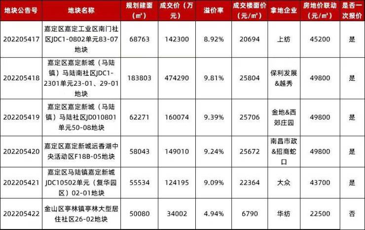 上海第二批供地次日:6宗地块收金108亿,招商、保利二度落子