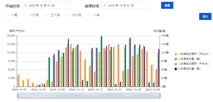 10月30日深圳新房住宅网签6bsport体育4套 二手房住宅网签134套(图3)