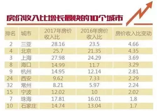 35個重點城市房價收入比出爐:僅一城合理