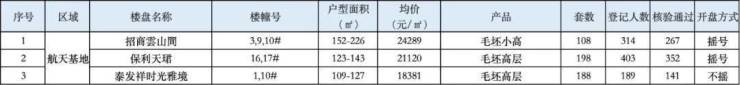 最新房價5漲7跌11月西安各區域房價新鮮出爐