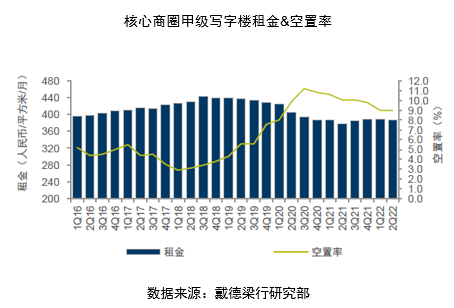 机构:二季度北京写字楼市场降温,净吸纳量环比降六成