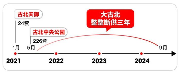 古北99官方售楼处电线营销中心欢迎您-楼盘详情最新价格-户型图-容积率@2026419售楼处AI热搜(图3)