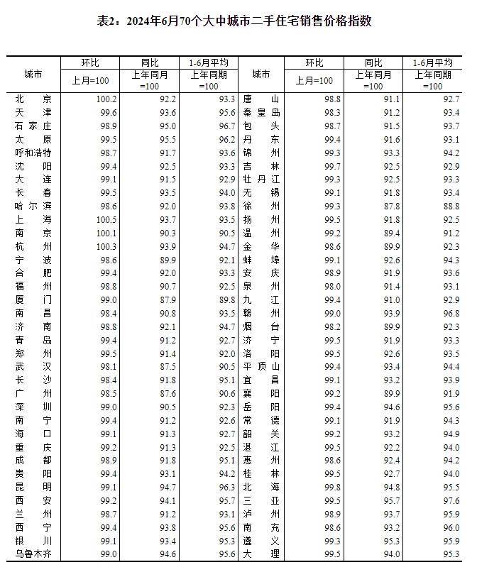 6月70城商品住宅销售价格环比降幅总体收窄,京沪二手房价格年内首次转涨