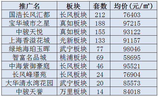 普陀原来有这么多在建轨交站点 区域房价又要涨了
