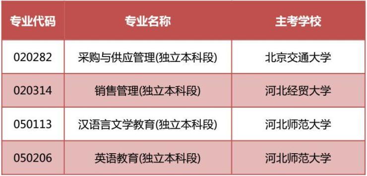 河北省教育考试院最新通知!这8个自考专业停考