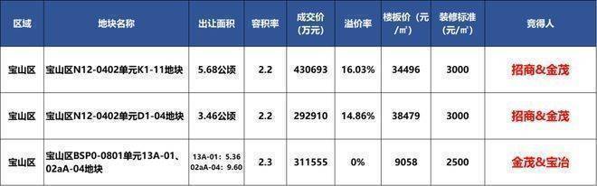 上海招商序北中环地铁红盘!宝山淞南上海招商序售楼处官方发布：已过会!周浦看房(图2)