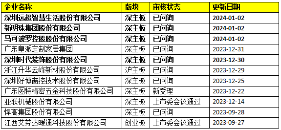 CBD家居、新明珠、云峰新材等多家企业恢复IPO!