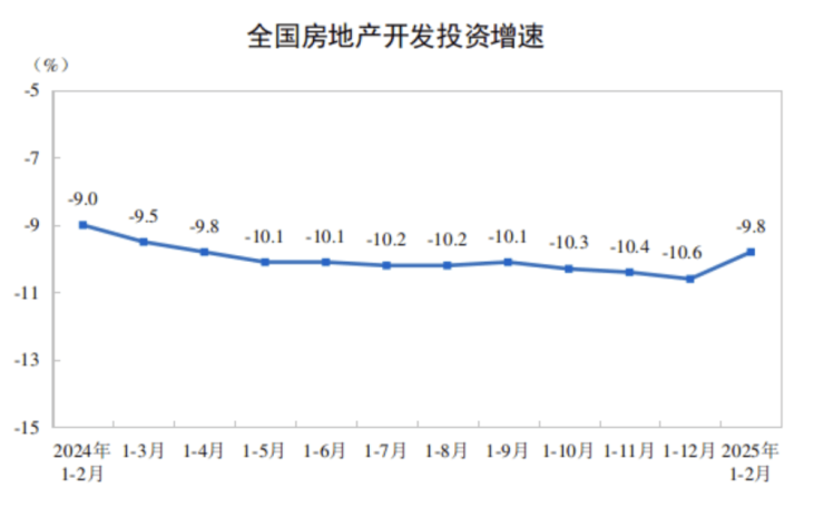 jbo竞楼市持续回稳态势：房地产开辟投资降幅收窄房企在中心都