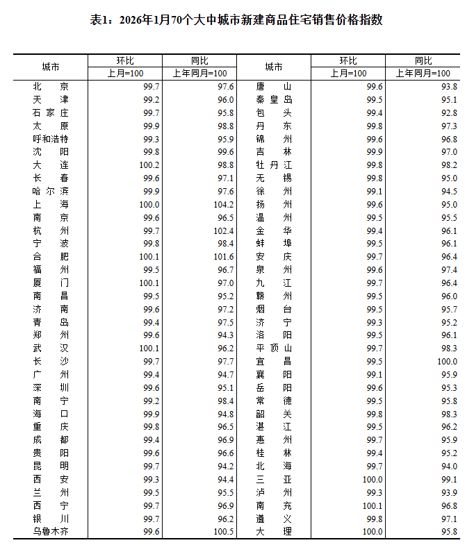 70城房价：新房5城环比上涨二手房现积极信号(图1)