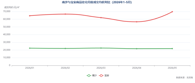 一线城市双雄联合!南沙宝安深度绑定大湾区迎来新变局(图6)