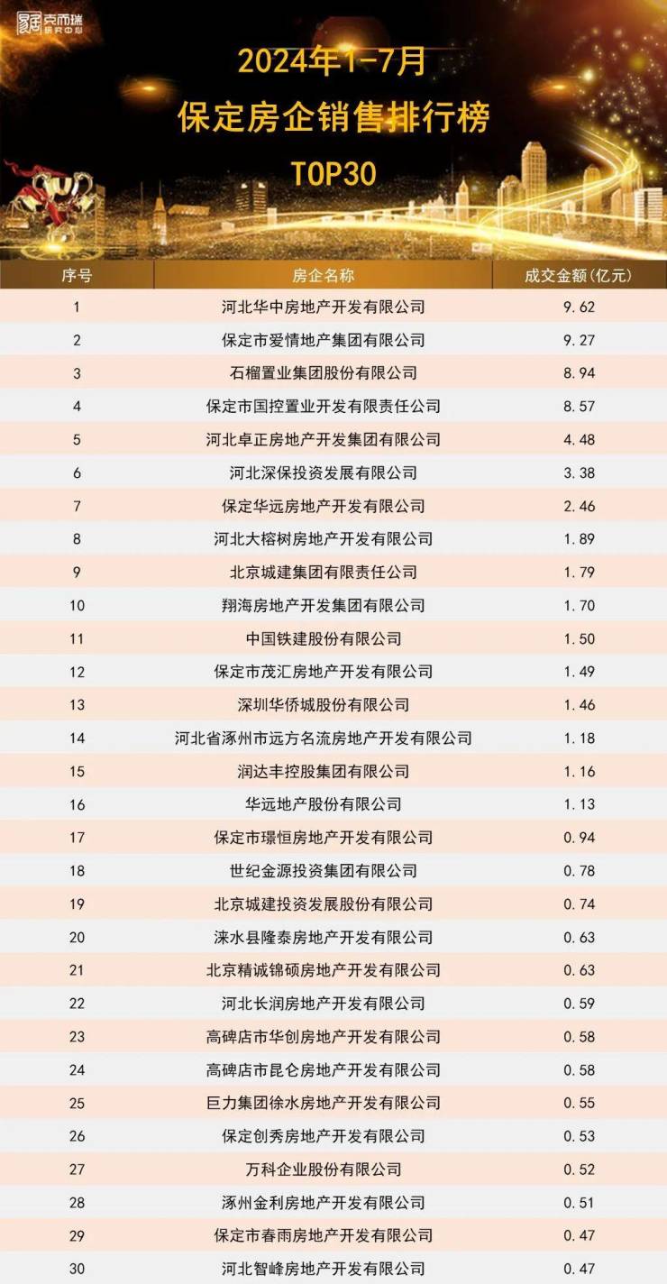 2024年1-7月保定房企&amp;项目排行榜出炉