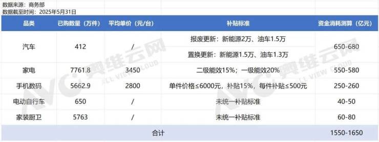 多地家电“国补”暂停?上半年资金消耗进度预计将达70%