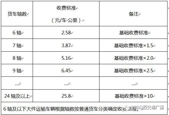 我省高速公路车辆通行费收费标准即将调整!