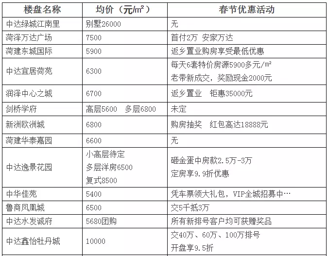 菏泽新一轮棚改将全面启动,房价走势如何?附3