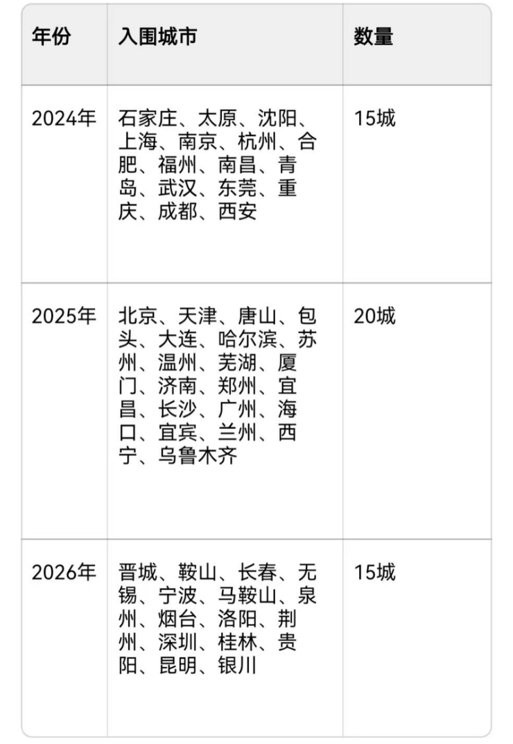 扩围至50城!中央财政三年定向滴灌探索城市更新差异化样本(图1)