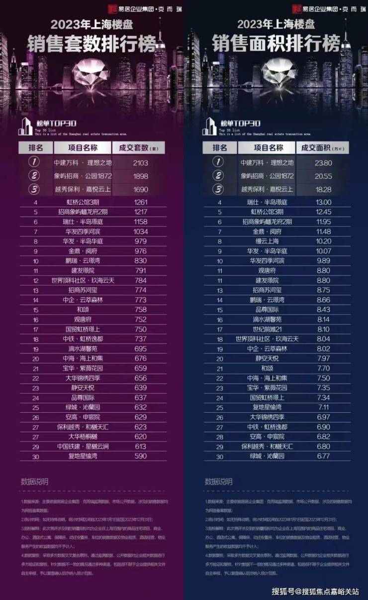 榜单数据来源：克而瑞作为全年“流量王”，理想之地由中建玖合携手上海