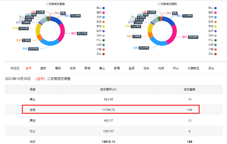 10月30日深圳新房住宅网签6bsport体育4套 二手房住宅网签134套(图2)