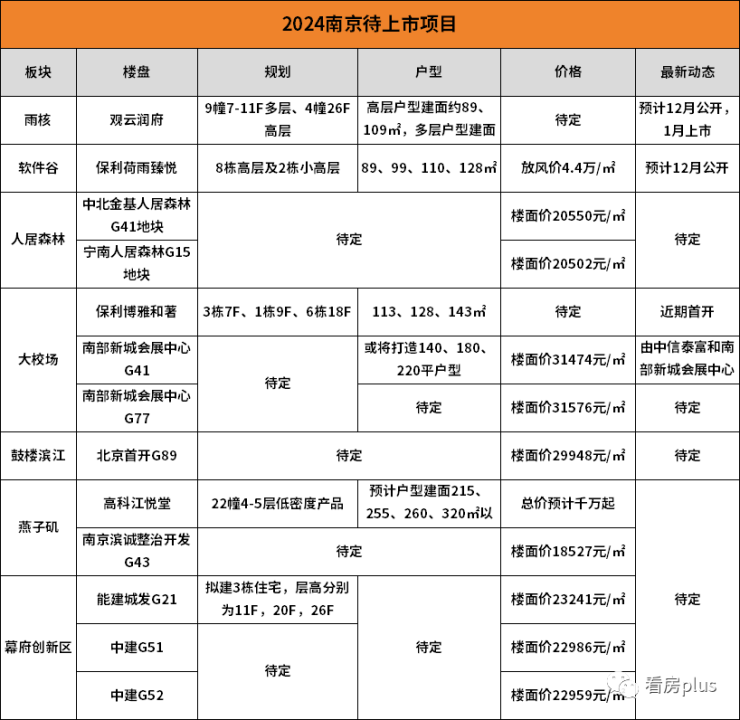 半岛.体育超70个新项目待上市!明年南京房价他们说了算!(图6)