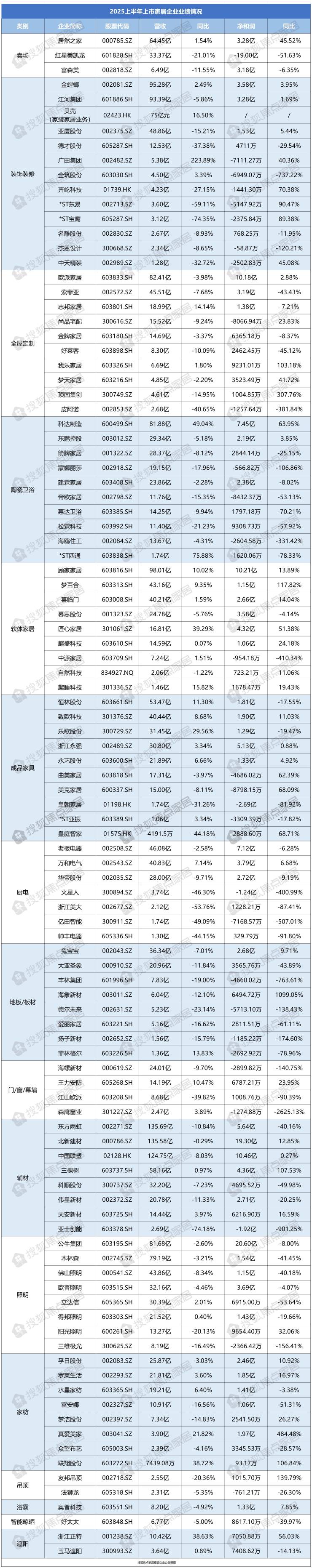 100+上市家居企業2025年上半年業績