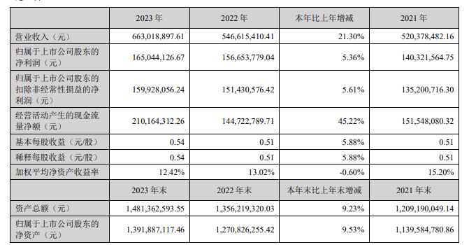 玉马遮阳:2023年度净利润约1.65亿元,同比增加5.36%