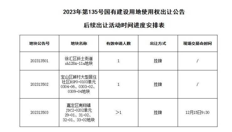 明日开拍!徐汇、宝山地块将底价成交