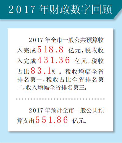 【数读】2017年常州税收增幅全省第一