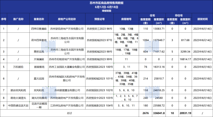 苏州市区9盘合计新增2676套...