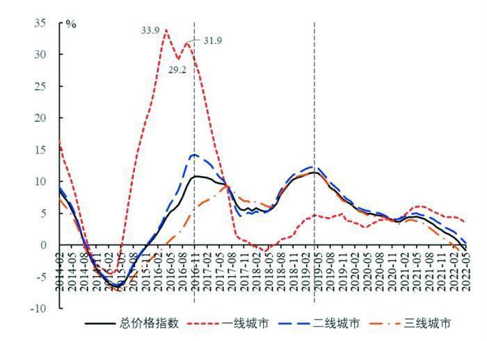 我国房价波动周期特征数据来源:国家统计局,wind数据库房地产投资