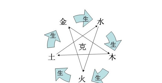 生辰八字五行缺什麼解析