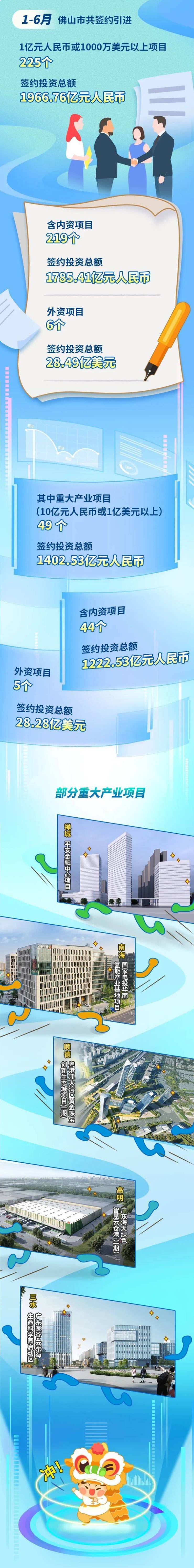 签约36个重点项目禅城上半年招商引资超280亿元