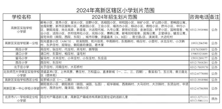 速看!2024年保定主城区中小学招生划片划片高清图示!