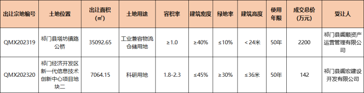 祁门县1宗工业、1宗科研用地成交