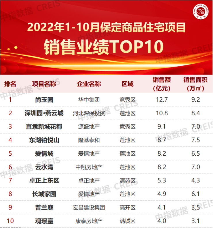 2022年1-10月保定房地产企业销售业绩TOP10