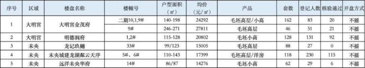 最新房价5涨7跌11月西安各区域房价新鲜出炉