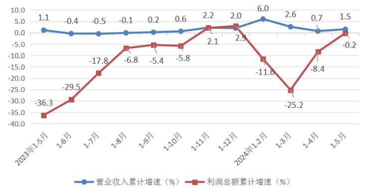 2024年1&mdash;5月份全省规模以上工业企业利润总额下降0.2%