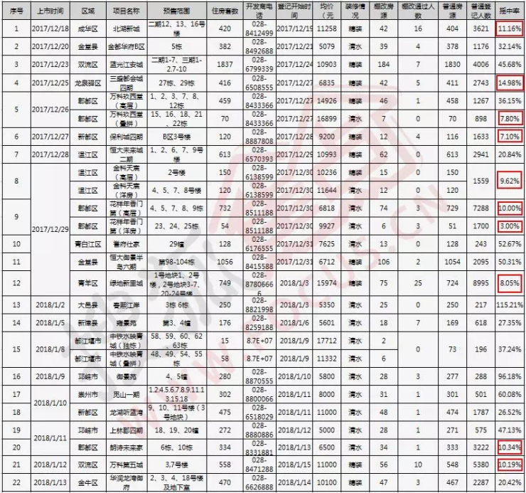 摇不到号的真相来了!平均中签率18.8% 这5个盘还能登记