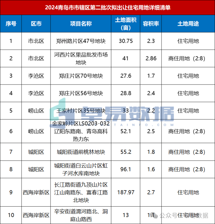 28796元/㎡起 崂山王家村地块挂牌总价13.75亿起