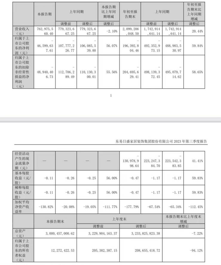  同比逆势增长!东易日盛发布2023年三季度营业收入20.99亿