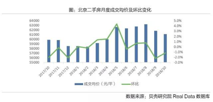 10月份北京二手房成交量跌破万套,环比暴跌4成