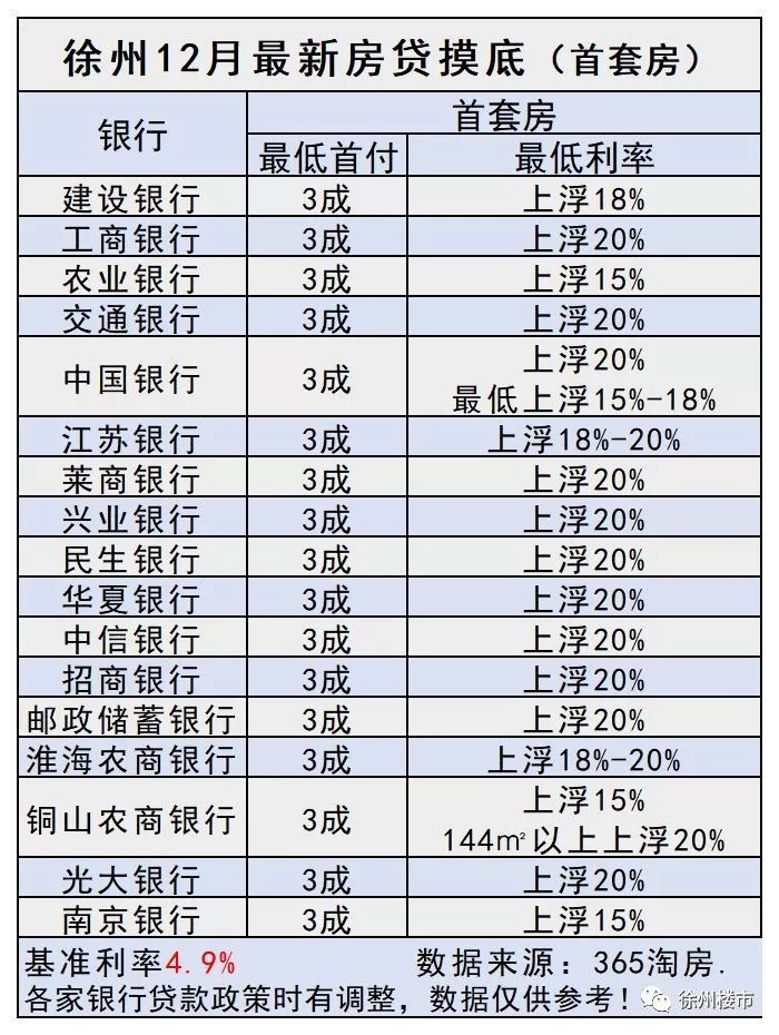 徐州房贷利率下调!买房时机来了?但官方数据: