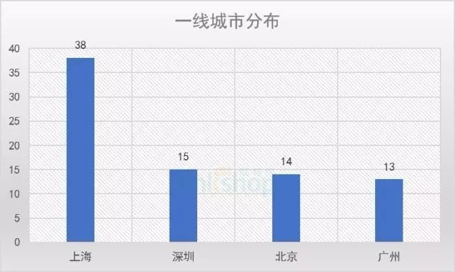 2018年上海城市人口_全国19大重点城市2018下半年又将开315座购物中心