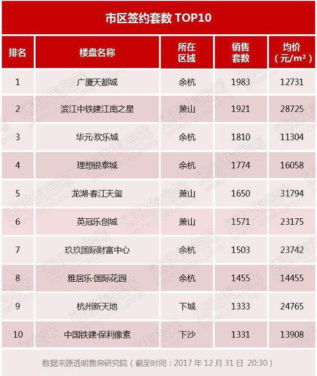 年度榜单|2017年杭州新楼盘&二手房成交排行