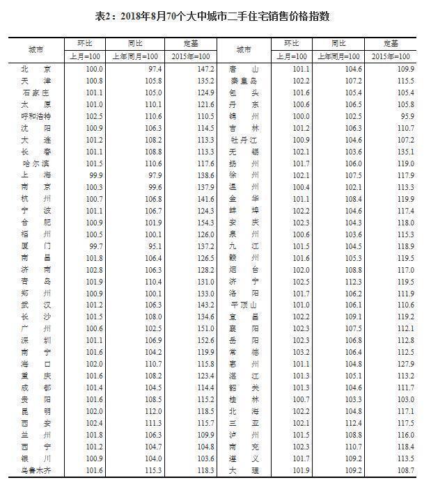 一二线城市房价稳中有涨