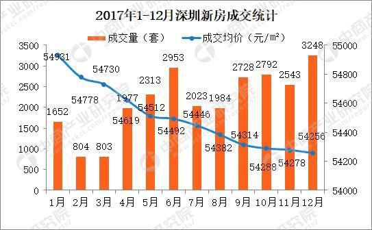 2017年深圳房地产市场数据分析:成交量