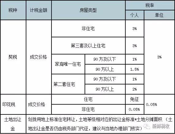 新最全」浙江省房地产交易税费政策一览表