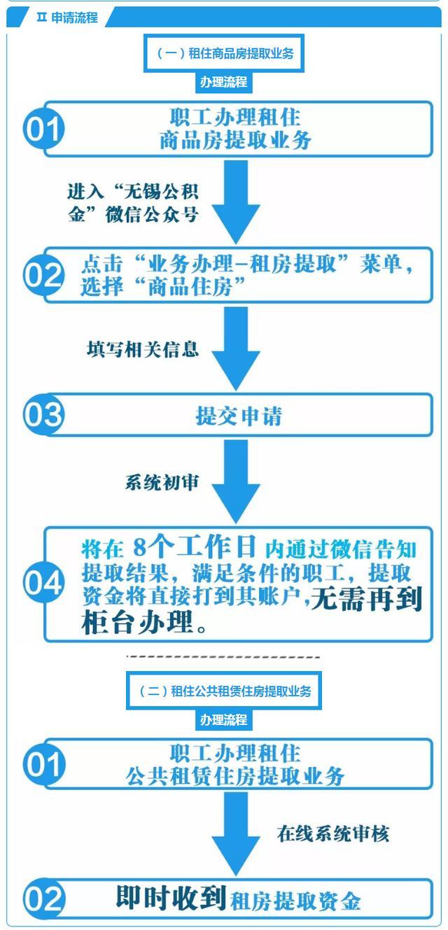 原办理流程租房提取根据租住房屋类型，分为租住商品房提取和租住公共租