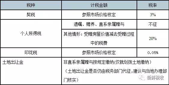 最新最全浙江省房地產交易稅費政策一覽表