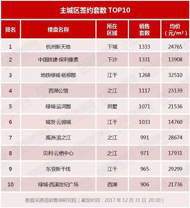 年度榜单|2017年杭州新楼盘&二手房成交排行