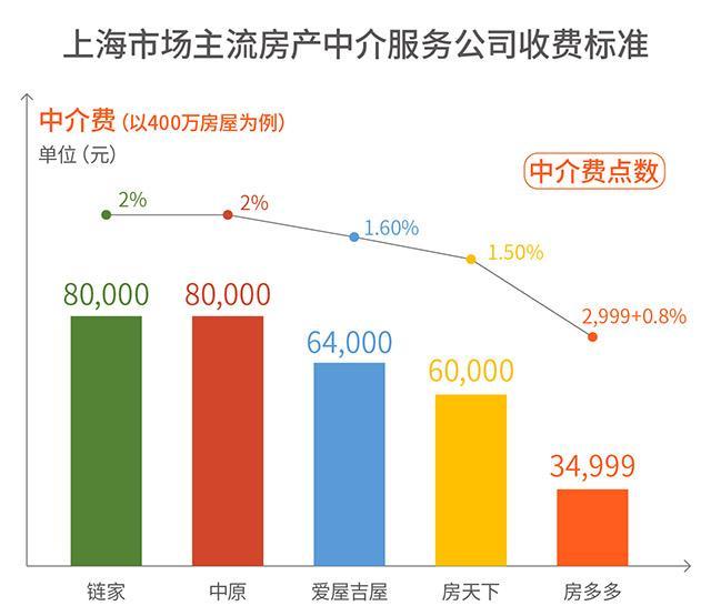 稀罕中介费的人越来越多 能买辆小车的钱给的值不值