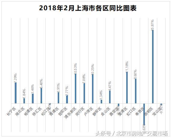 2018年2月上海各区房价排行榜